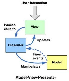 浅谈框架模式 MVC、MVP 和 MVVM