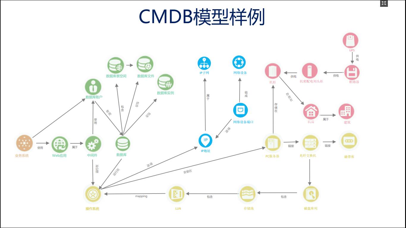 记实分享 | 自动化运维的基石：CMDB