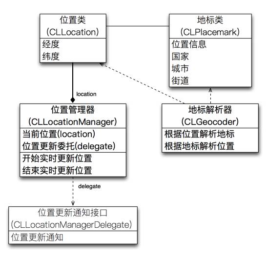 经典MVC框架设计实践之模型层的构建(一)