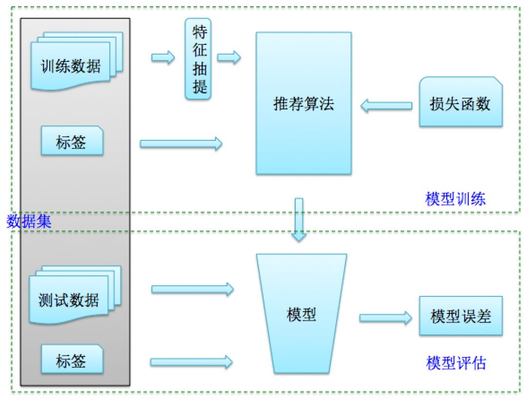 深度 | 推荐系统评估