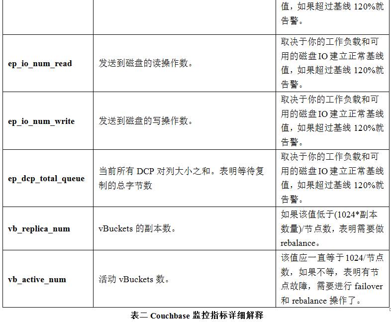 NoSQL文档型数据库Couchbase的生产部署最佳实践