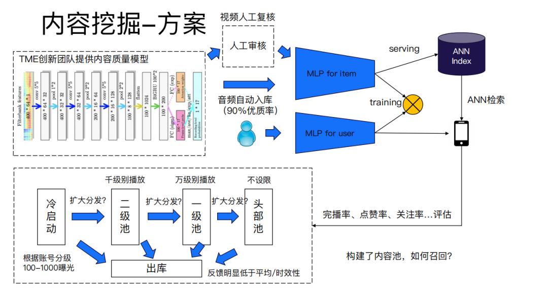 PPT下载 | 腾讯音乐 ：全民K歌推荐系统详解