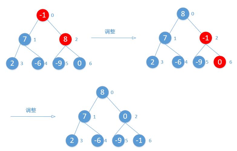 106，排序-堆排序