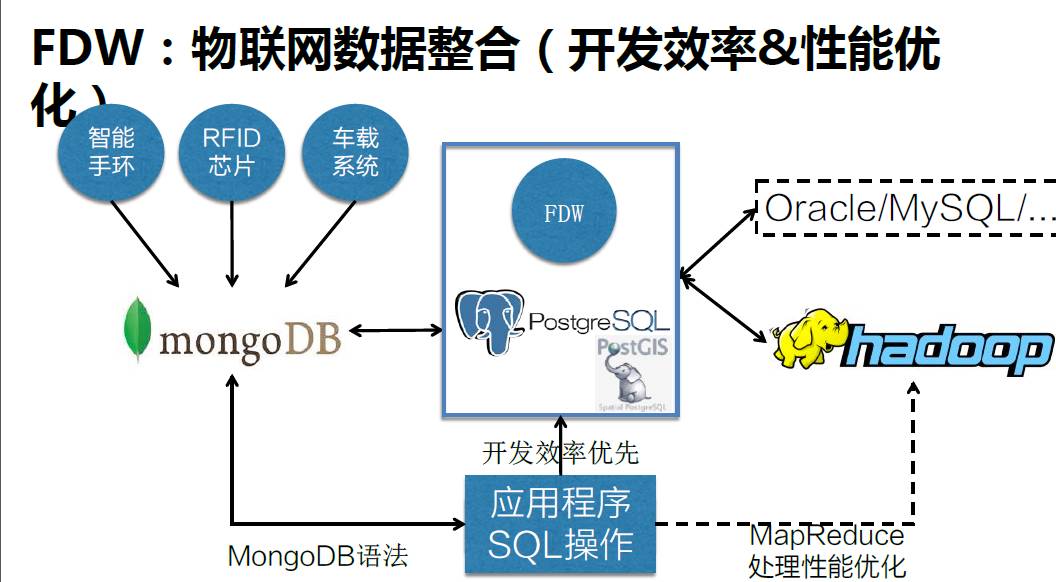 【NoSQL、RDS和大数据异构融合实战】详解PostgreSQL FDW功能原理