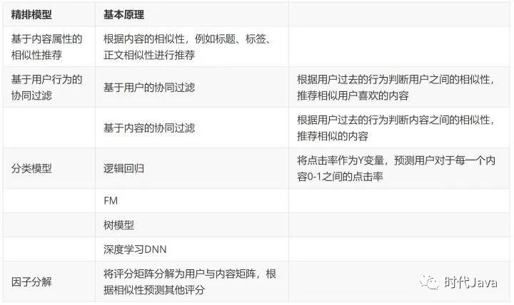 全面理解推荐系统的数据、算法和架构。