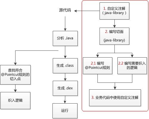 最全选型考量 + 剖析经典AOP开源库实践