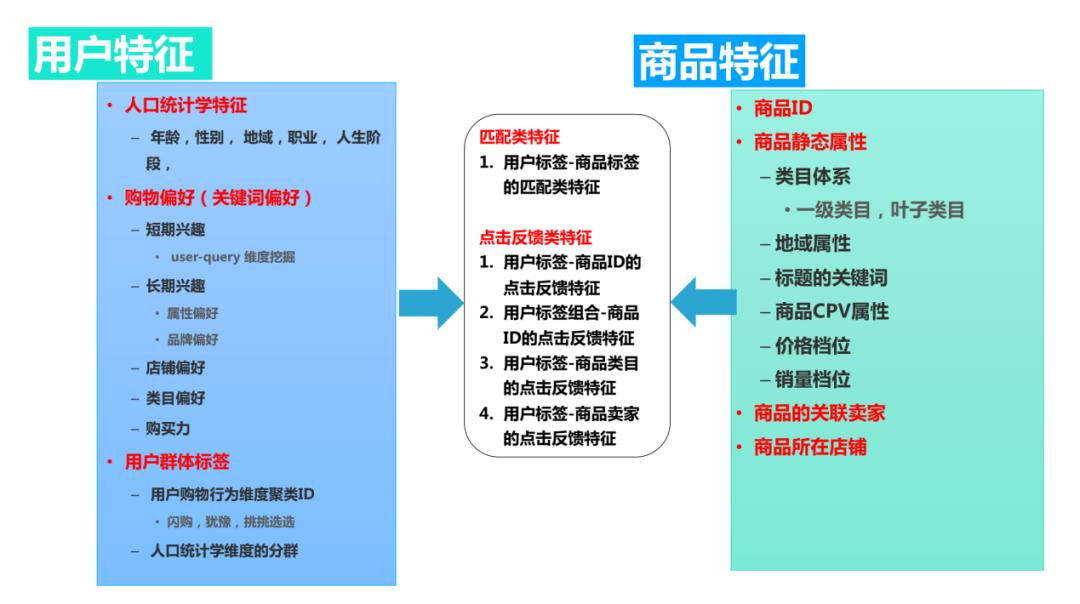 推荐系统解构