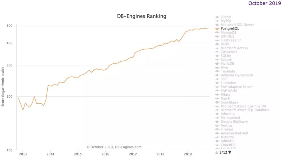 2019，年度数据库舍 PostgreSQL 其谁?