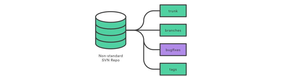 聊聊如何从 SVN 迁移源码到 Git 仓库