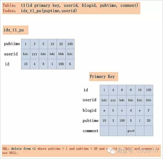 MySQL死锁（2）—加锁处理分析