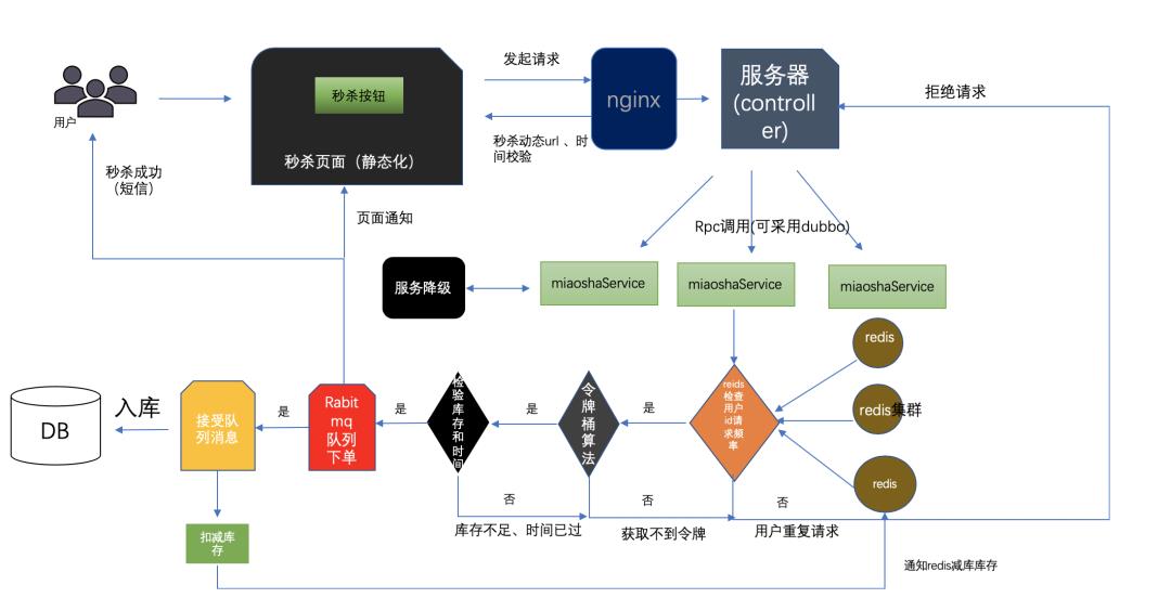 一个通用的秒杀系统设计模板