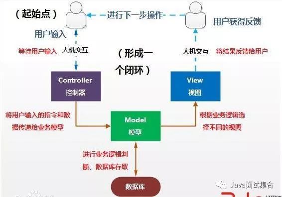 MVC设计思想