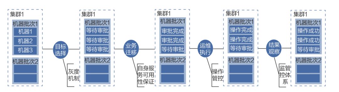 为数以亿计用户提供快速稳定的服务，阿里集群自动化运维如何做到的！