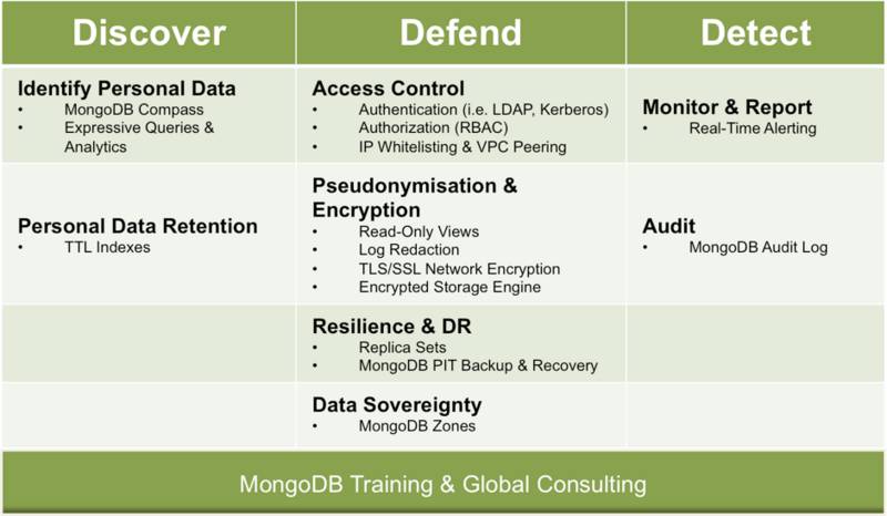 欧盟GDPR箭在弦上，MongoDB这样支持业务要求！