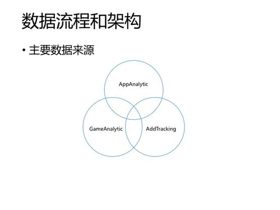 基于Spark、NoSQL的实时数据处理实践