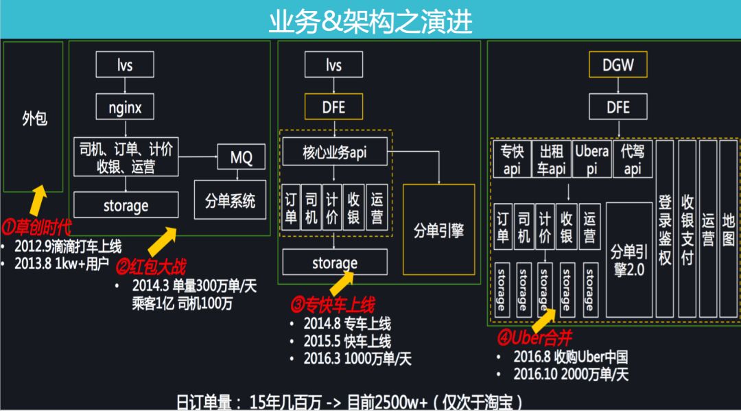 滴滴自研分布式NoSQL数据库Fusion的演进之路