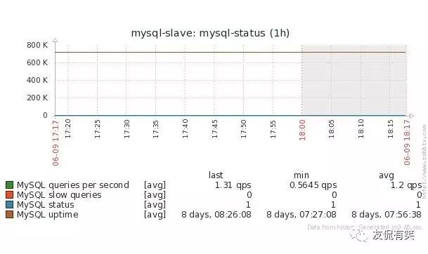 Zabbix自带模板监控MySQL服务