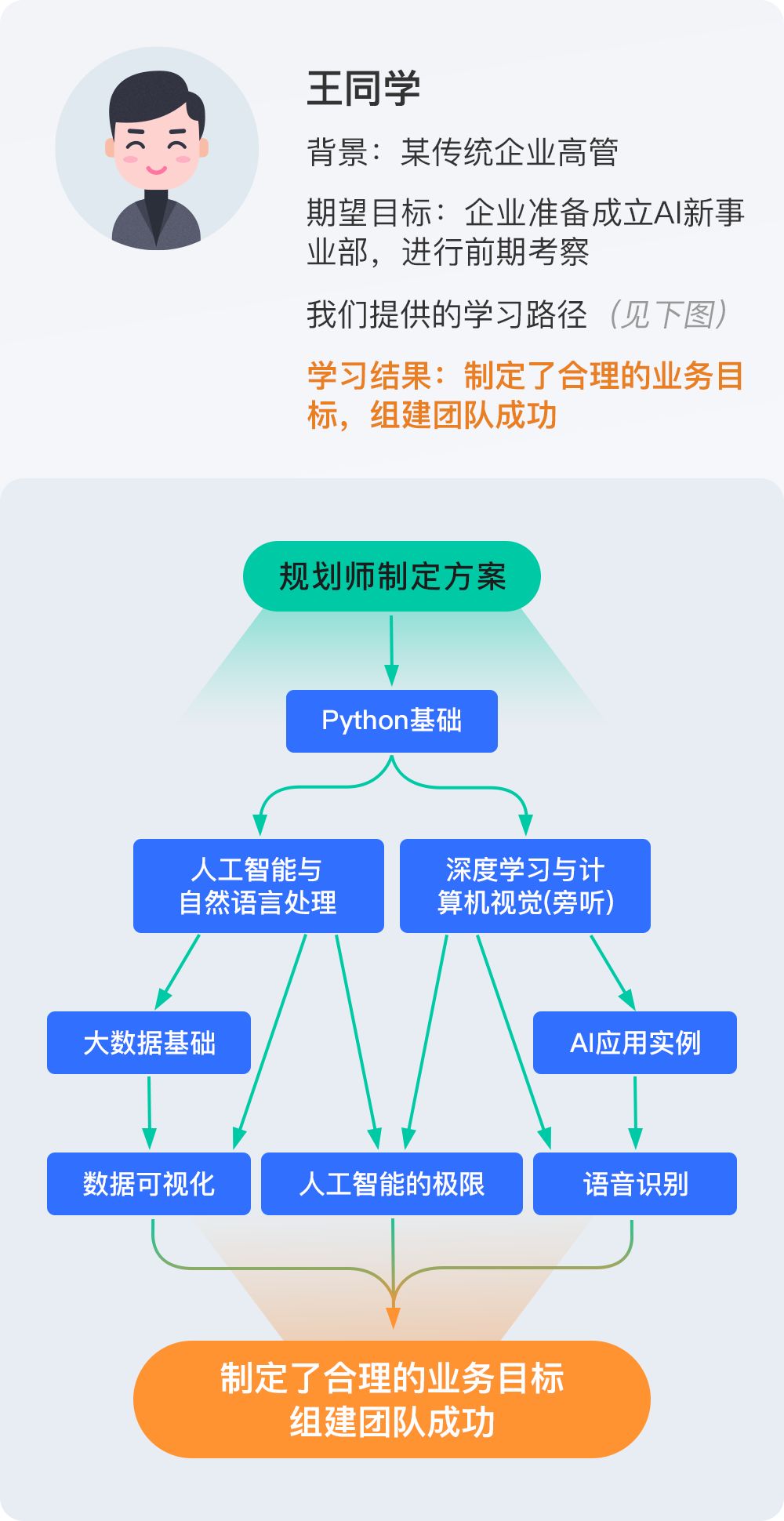 线上实验环境+企业项目，只为培养推荐系统算法工程师