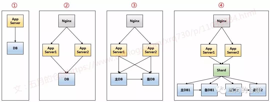 SQL or NoSQL？从存储的架构演进看数据库选型