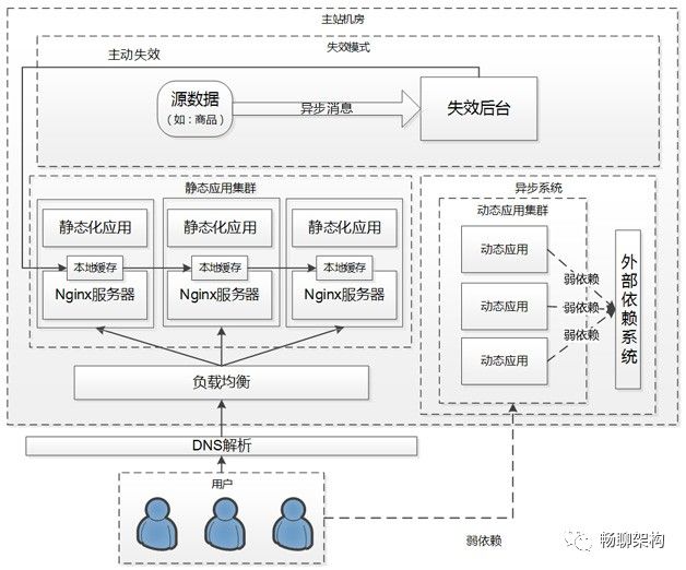 某猫浏览型应用的CDN静态化架构