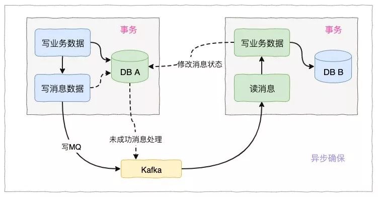 神一样的 CAP 理论被应用在何方？