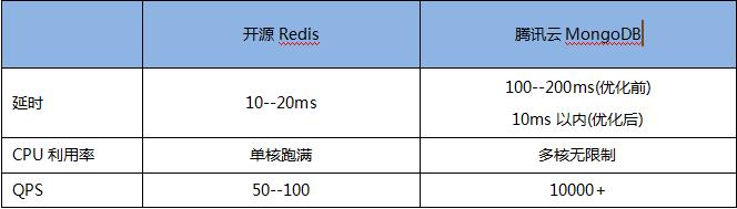 云MongoDB 优化让LBS服务性能提升十倍