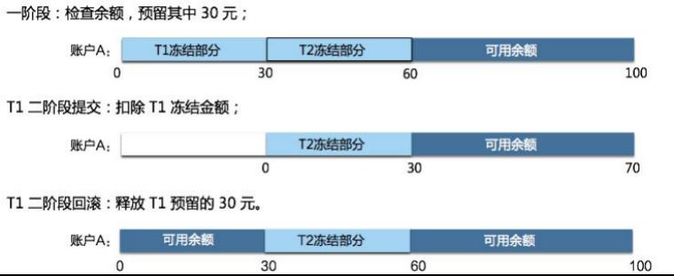 柔性事务解决方案之TCC