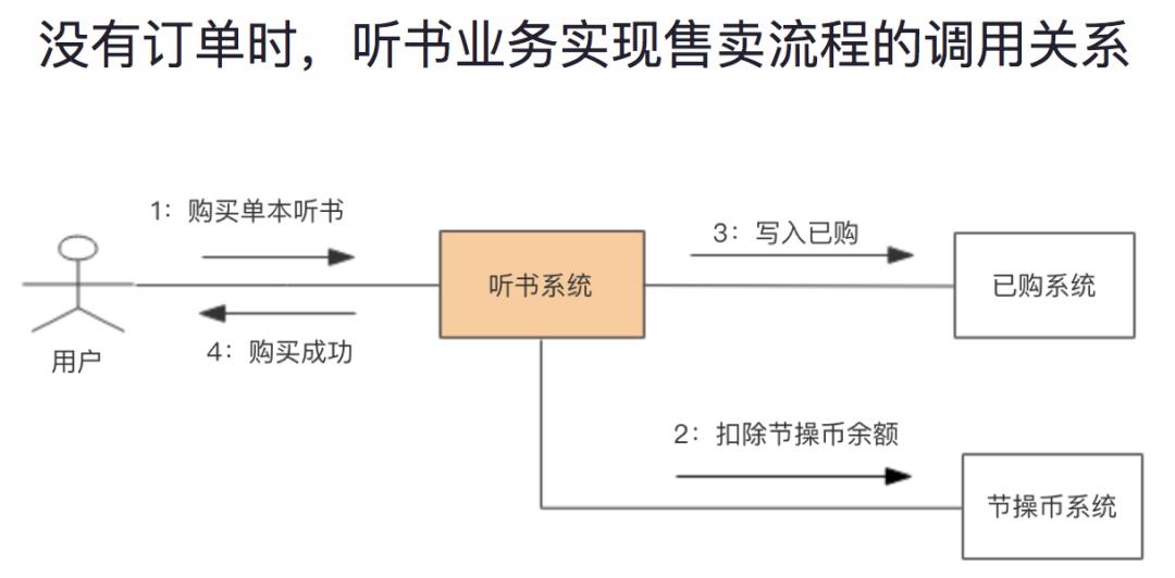 用领域驱动设计实现订单业务的重构