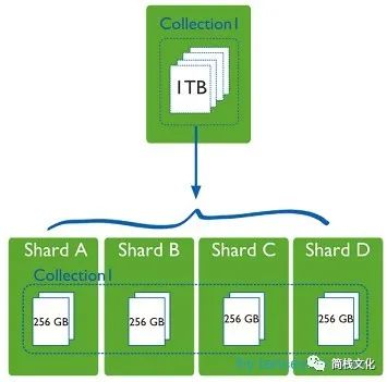 Mongodb分片集群部署