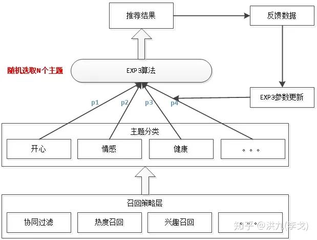 聊聊如何提升推荐系统的结果多样性