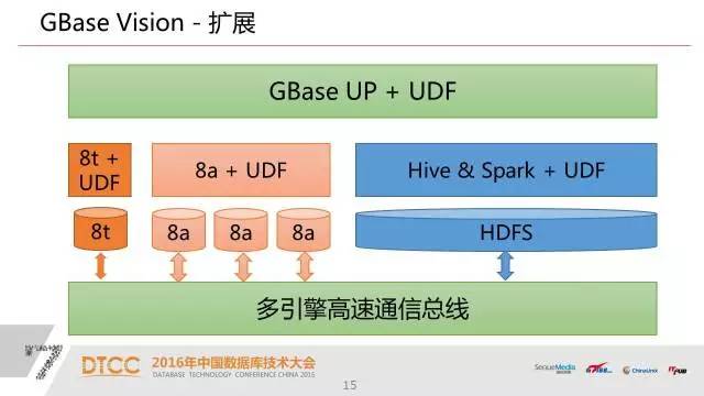 【技术分享】武新：深度解析SQL与NoSQL的融合架构产品GBase UP