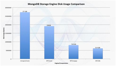 全新版本MongoDB数据存储席卷物联网(转载)