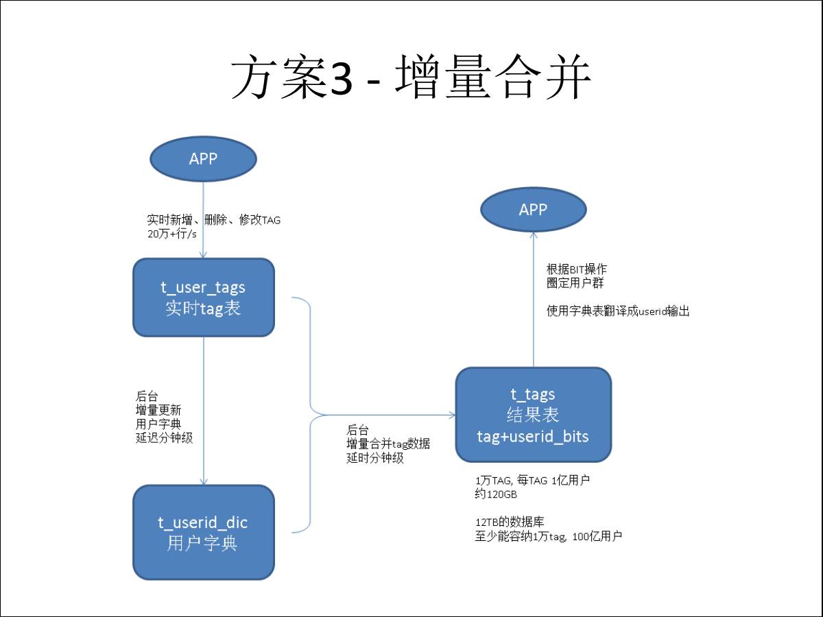 【转载】PostgreSQL在阿里的应用