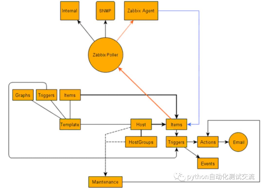 Mac+Linux+zabbix监控mysql、redis环境搭建（一）