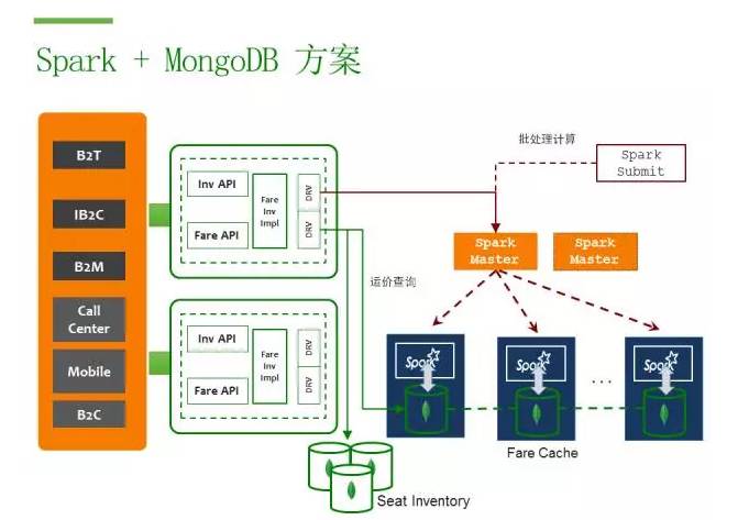 MongoDB + Spark: 完整的大数据解决方案