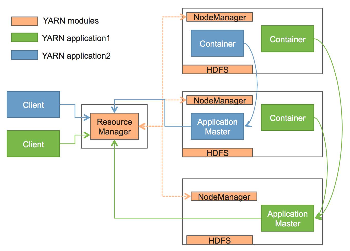 Voidbox: Docker on YARN在Hulu的实现