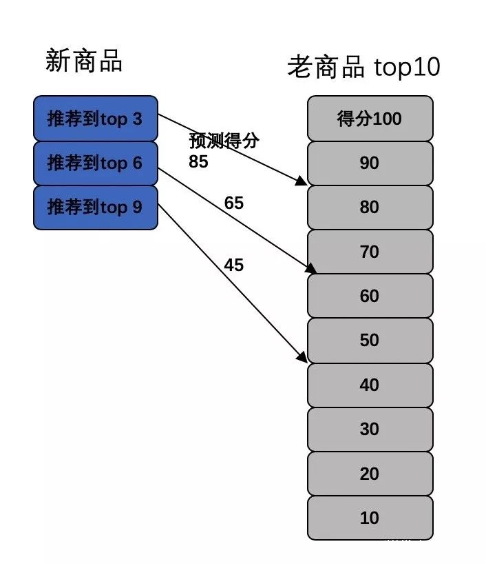 推荐系统：石器与青铜时代