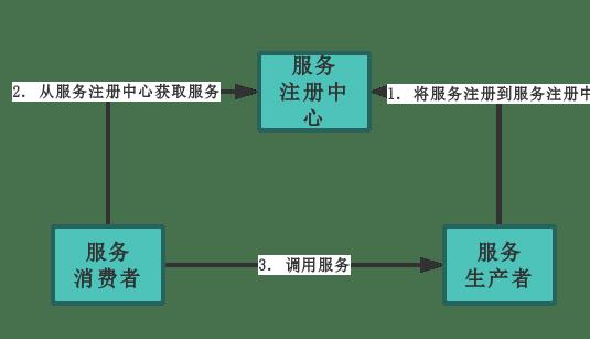 微服务系列：服务注册与发现的实现原理、及实现优劣势比较