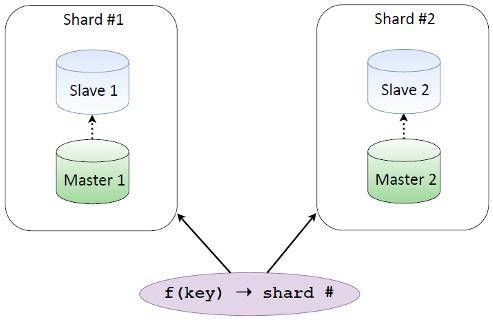 NoSQL 数据库的主主备份及操作图解