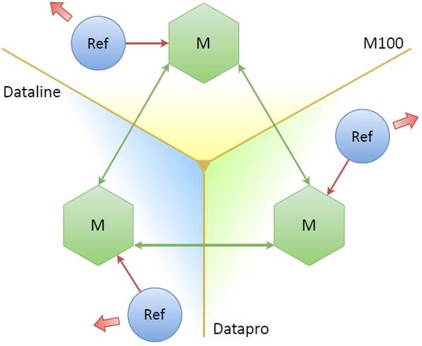 NoSQL 数据库的主主备份及操作图解