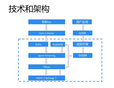 基于Spark、NoSQL的实时数据处理实践