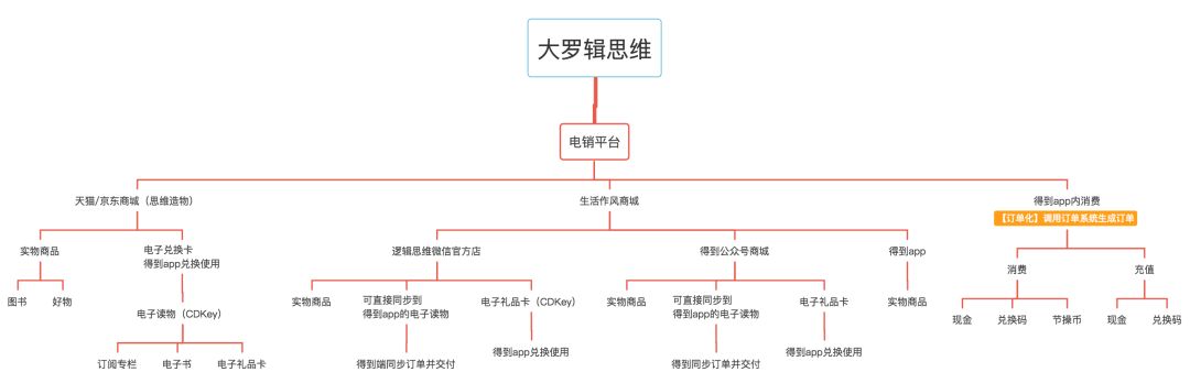 在重构业务系统时，应用领域驱动设计