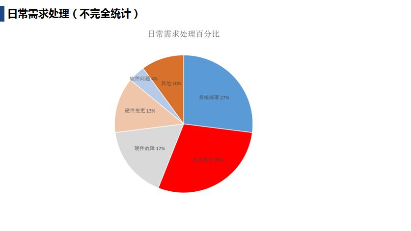 自动化运维整体规划简书