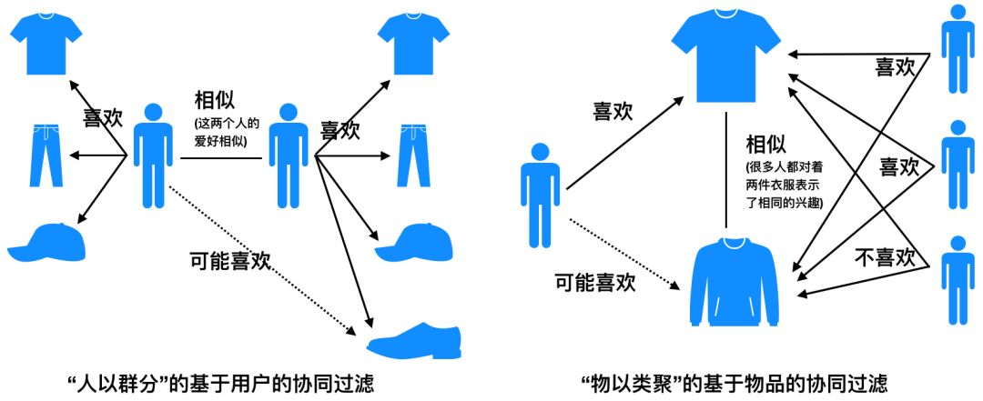 推荐系统产品与算法概述