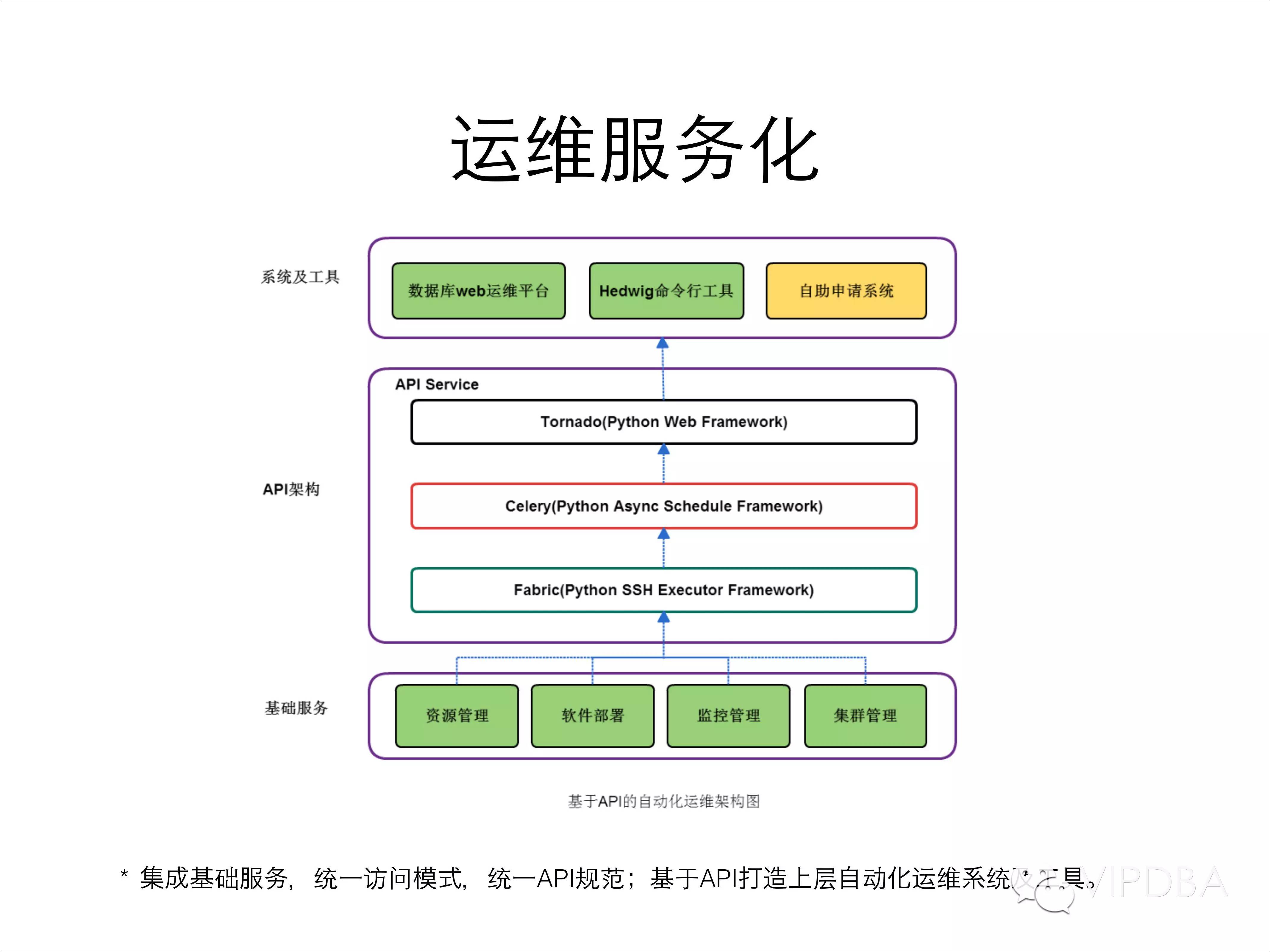 唯品会NoSQL平台自动化发展及运维经验分享