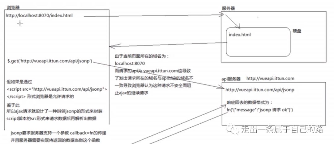 Dcloud教程-------vuejs基础（四）