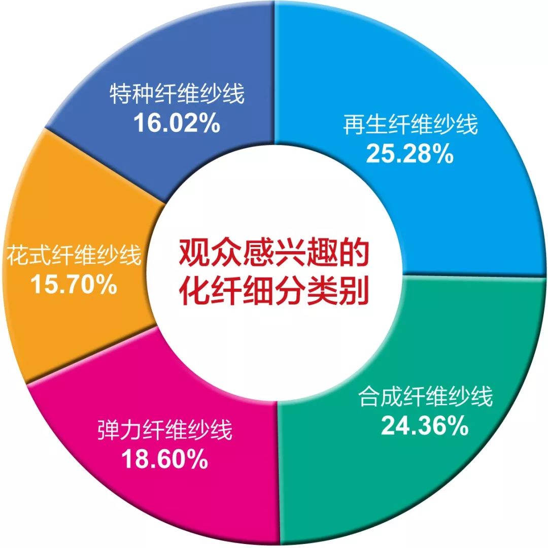 一比一的观众面积比，魅力何在？ 2018yarnexpo春夏纱线展观众报告 告诉你