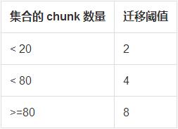 MongoDB sharding迁移那些事（一）