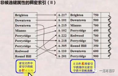 知识点回顾 | 数据库优化-索引