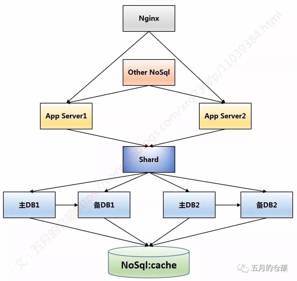 SQL or NoSQL？从存储的架构演进看数据库选型